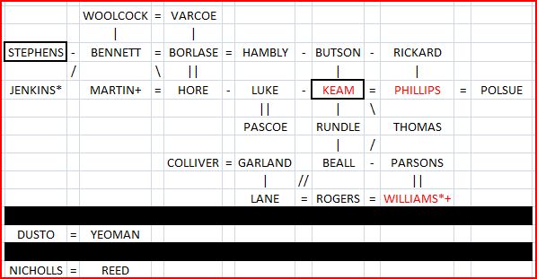 Connections of St. Blazey Surnames